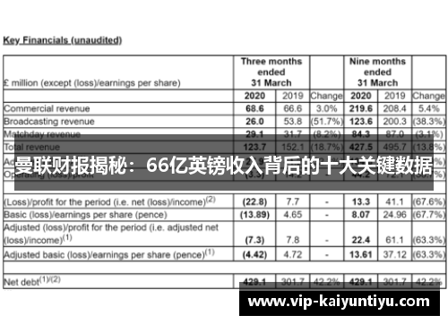 曼联财报揭秘：66亿英镑收入背后的十大关键数据