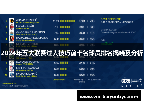 2024年五大联赛过人技巧前十名球员排名揭晓及分析 2024年五大联赛过人技巧前十名球员排名揭晓及分析